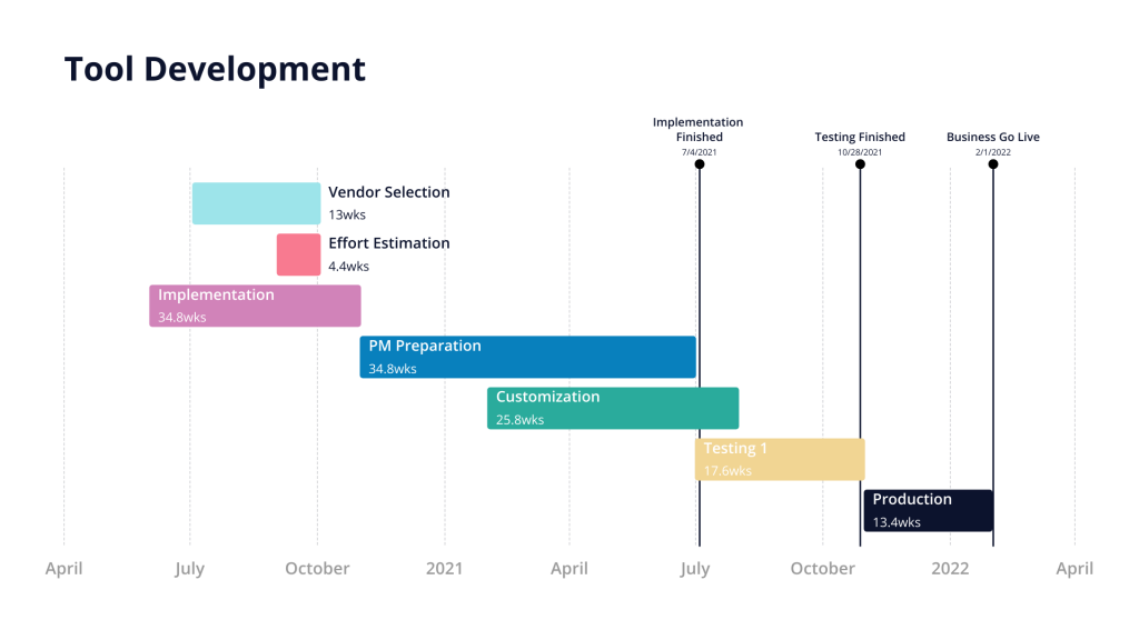 Best project management timeline tools (Vizzlo)