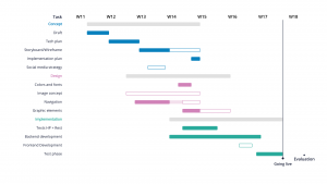 The Overview of the Best Project Timeline Makers