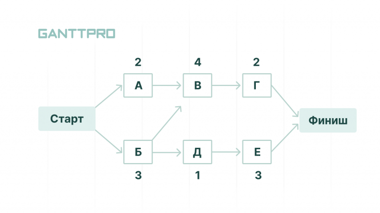 Что такое критический путь проекта
