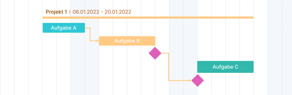 Wie verknüpfen Sie Aufgaben und Projektmanagement-Meilensteine durch Abhängigkeiten?