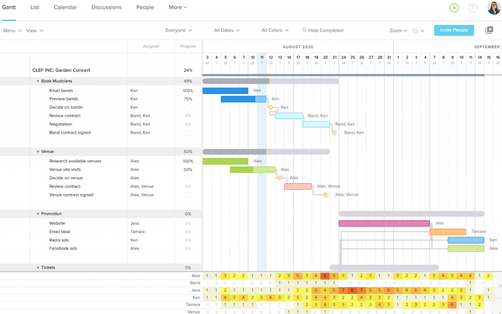 Basecamp and a Gantt Chart for Better Project Management