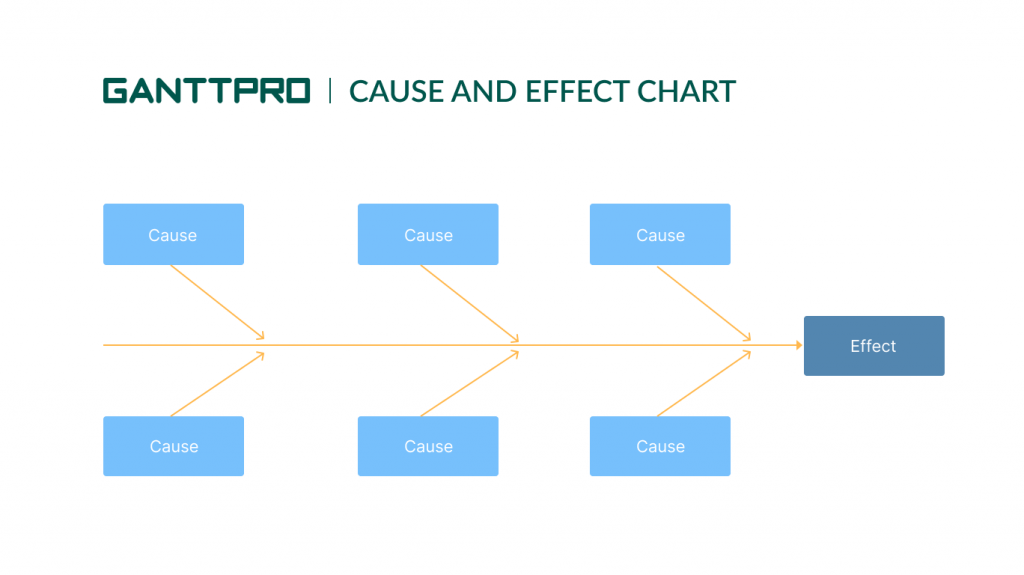 A Cause and effect chart for project management