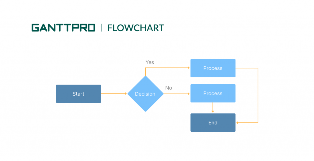 A Flowchart for project management
