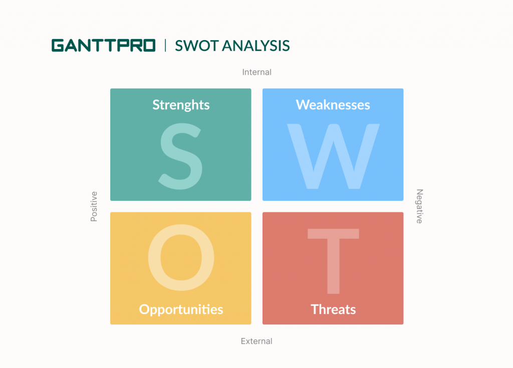 A SWAT analysis chart for project management