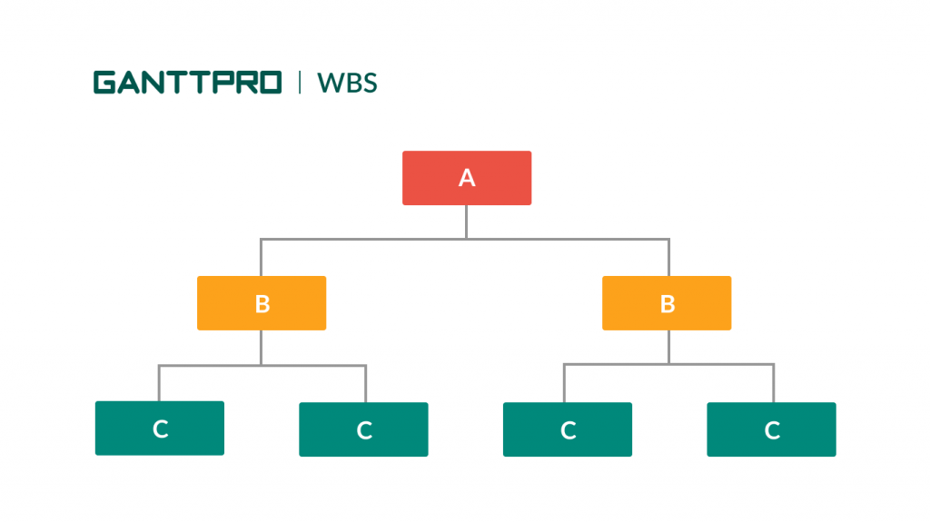 A WBS chart for project management