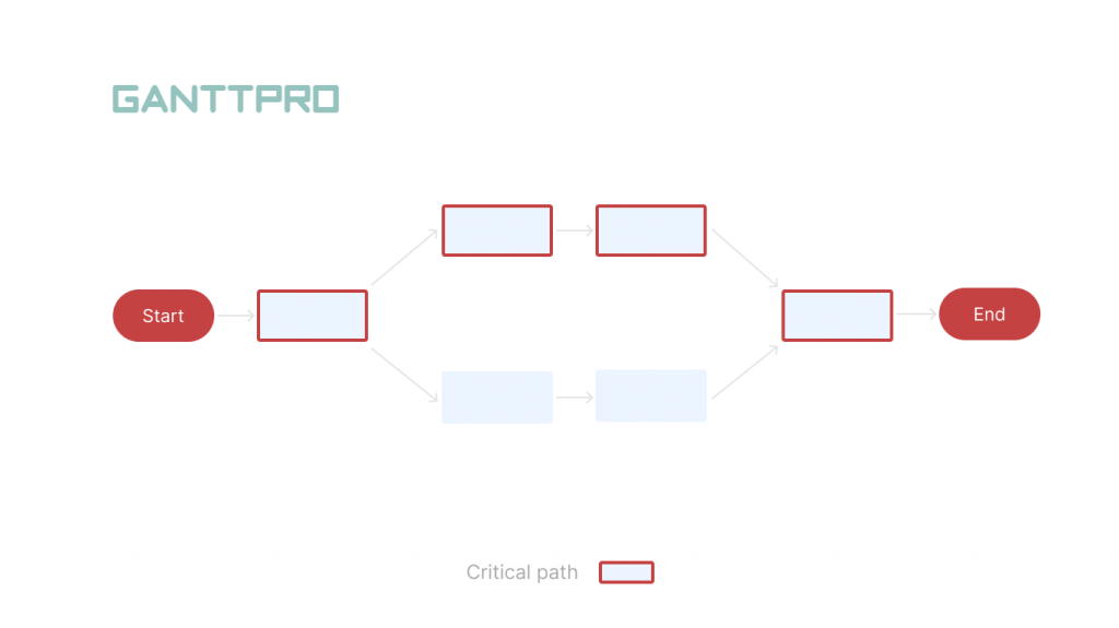 How a network PERT chart example looks like