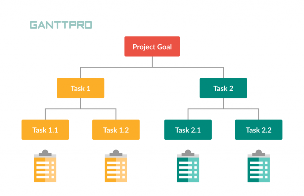 How a simple WBS work breakdown structure looks like