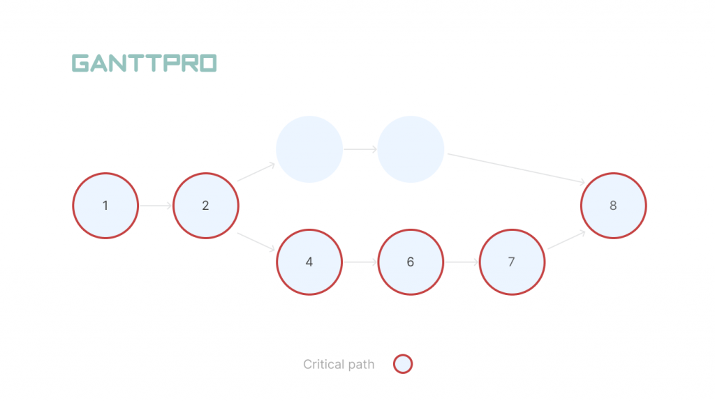 How a simple PERT chart example looks like