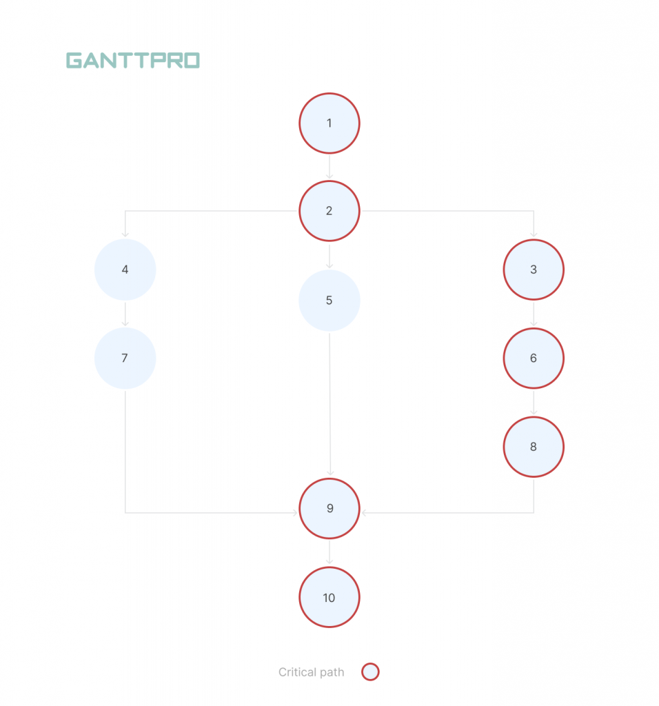 How a vertical PERT chart example looks like