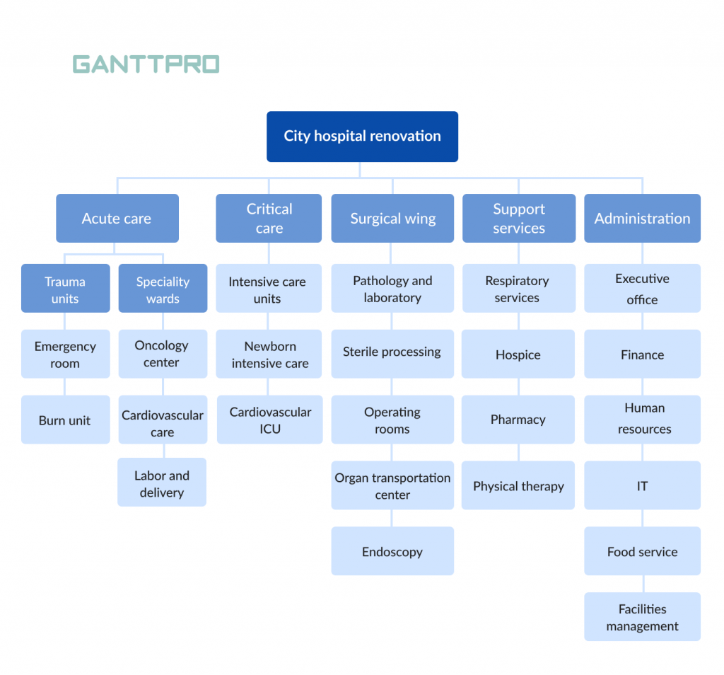 work breakdown structure for project planning