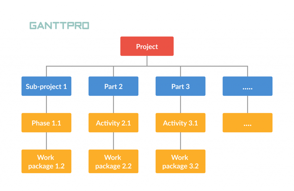 Work Breakdown Structure WBS Ch 5