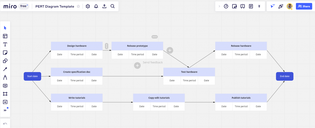 How a PERT chart template looks in Miro