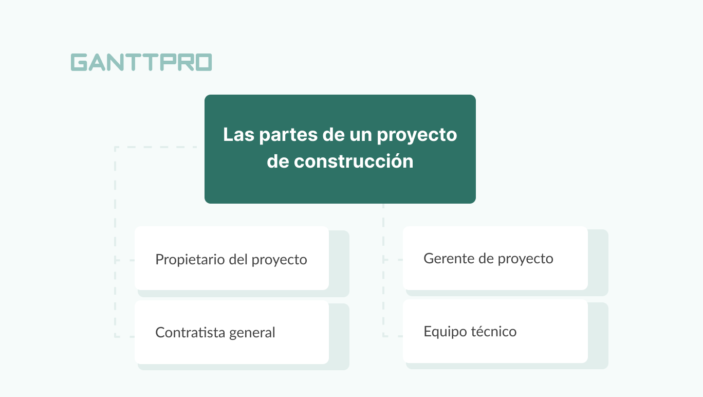 Partes de un proyecto constructivo