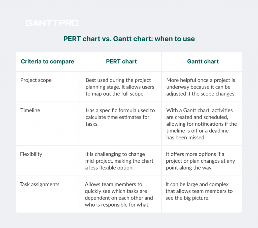 The differences between a PERT chart and a Gantt chart