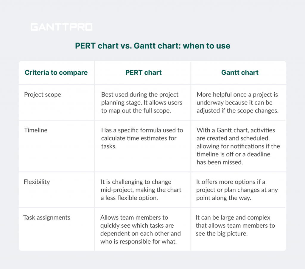 Pert Cpm And Gantt Chart