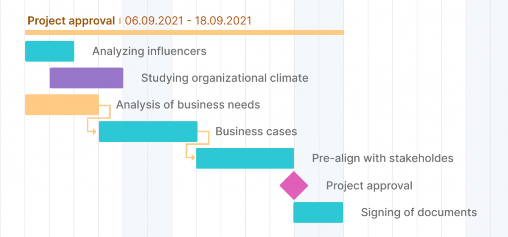 A project roadmap with a milestone