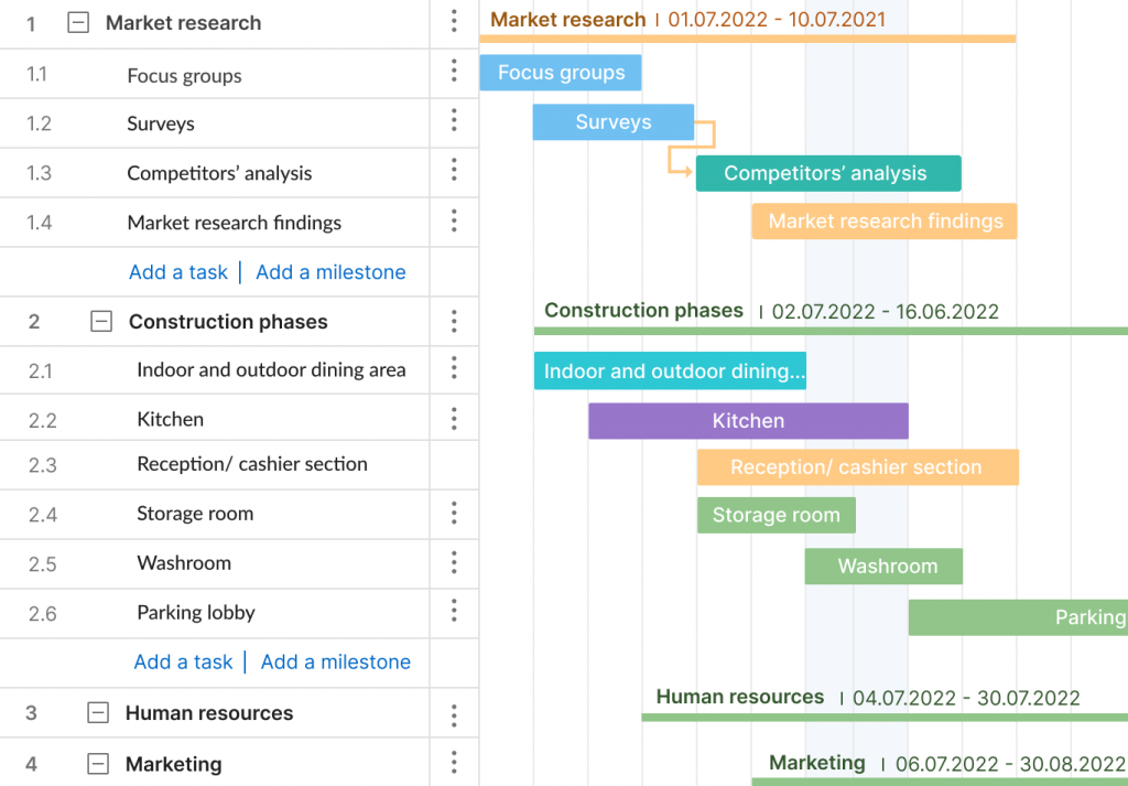 Opening a restaurant Gantt chart WBS example