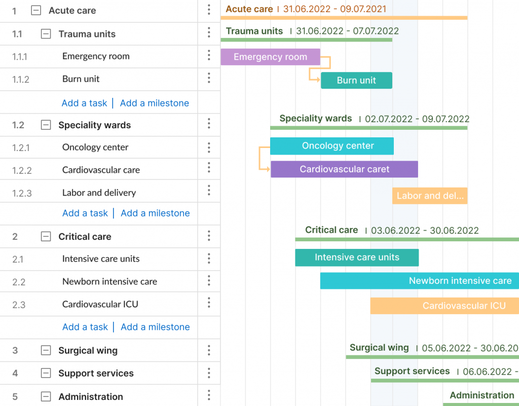 The example of a Gantt chart WBS for a healthcare project