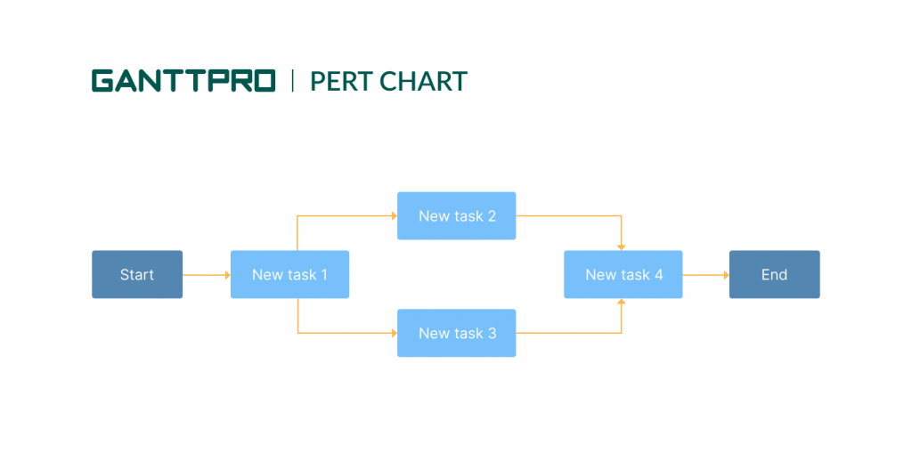The example of a simple online PERT chart