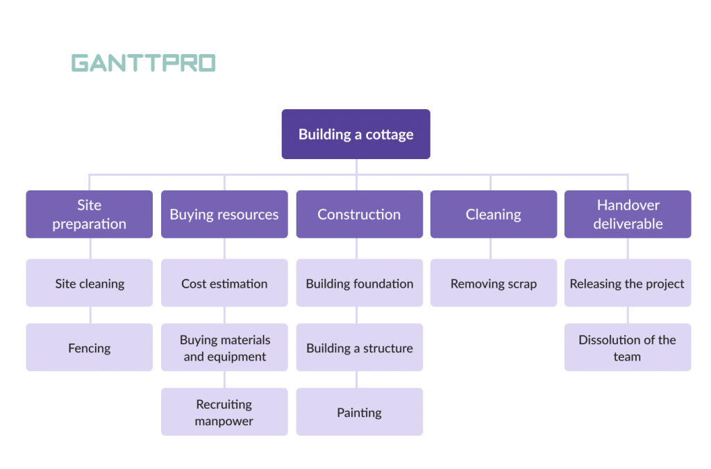 work breakdown structure construction