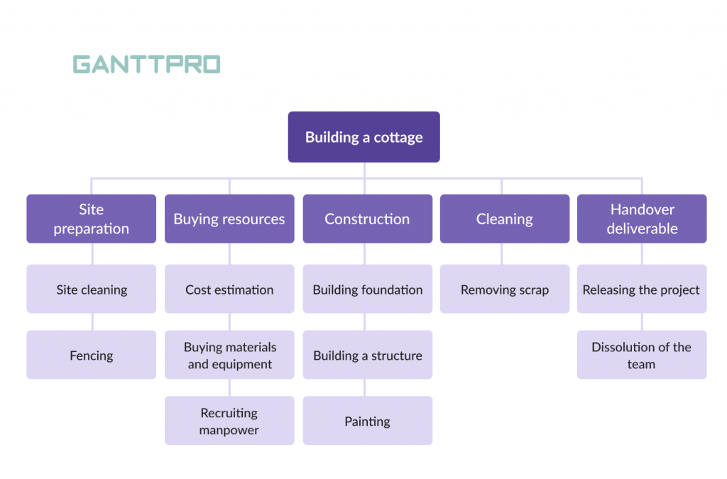 Work Breakdown Structure Examples WBS For Various Projects