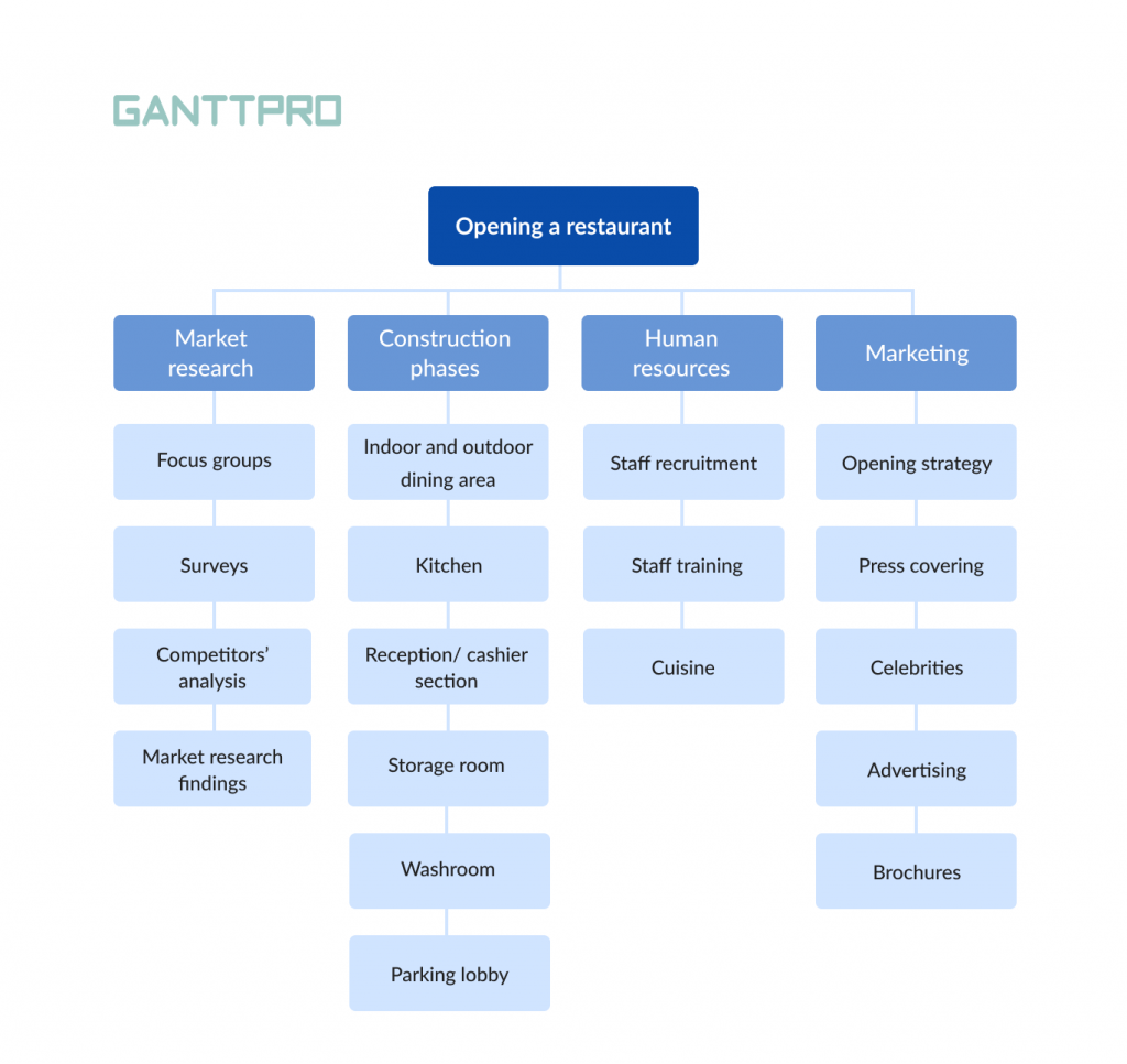 work breakdown structure construction