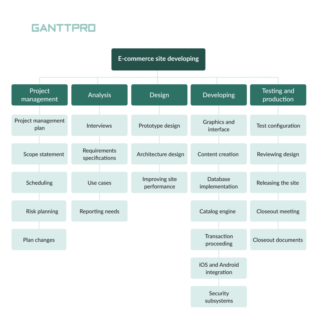 work breakdown structure for project planning