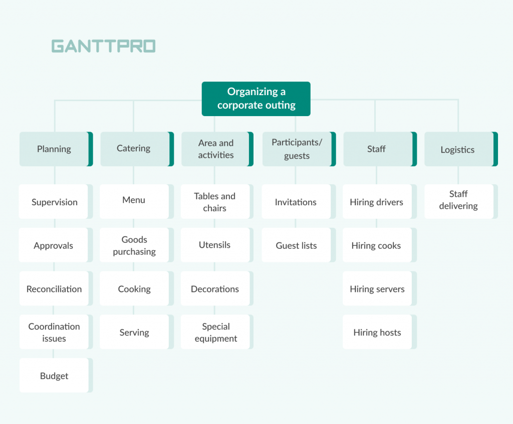 work breakdown structure for project planning