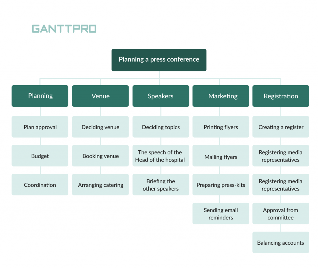 Event planning tree-like WBS example