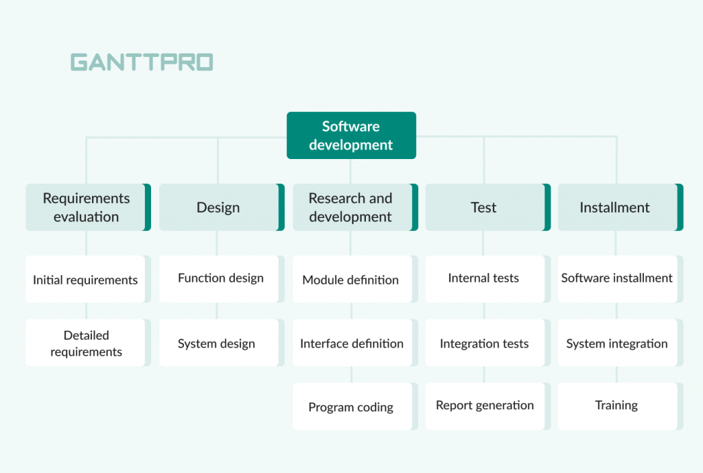 Software development WBS example