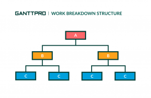 Work Breakdown Structure (WBS): Its Role and Power