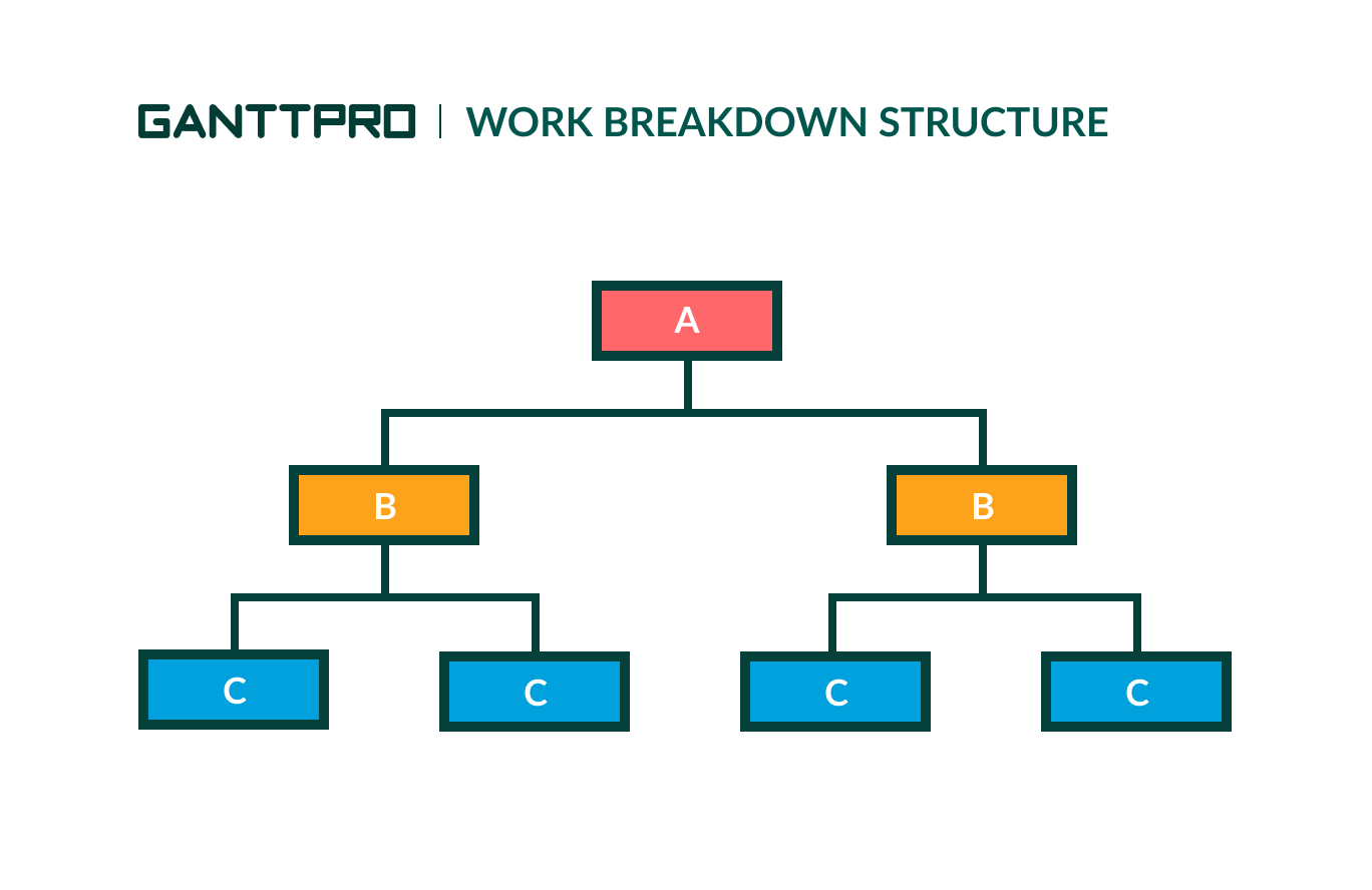 work breakdown structure event