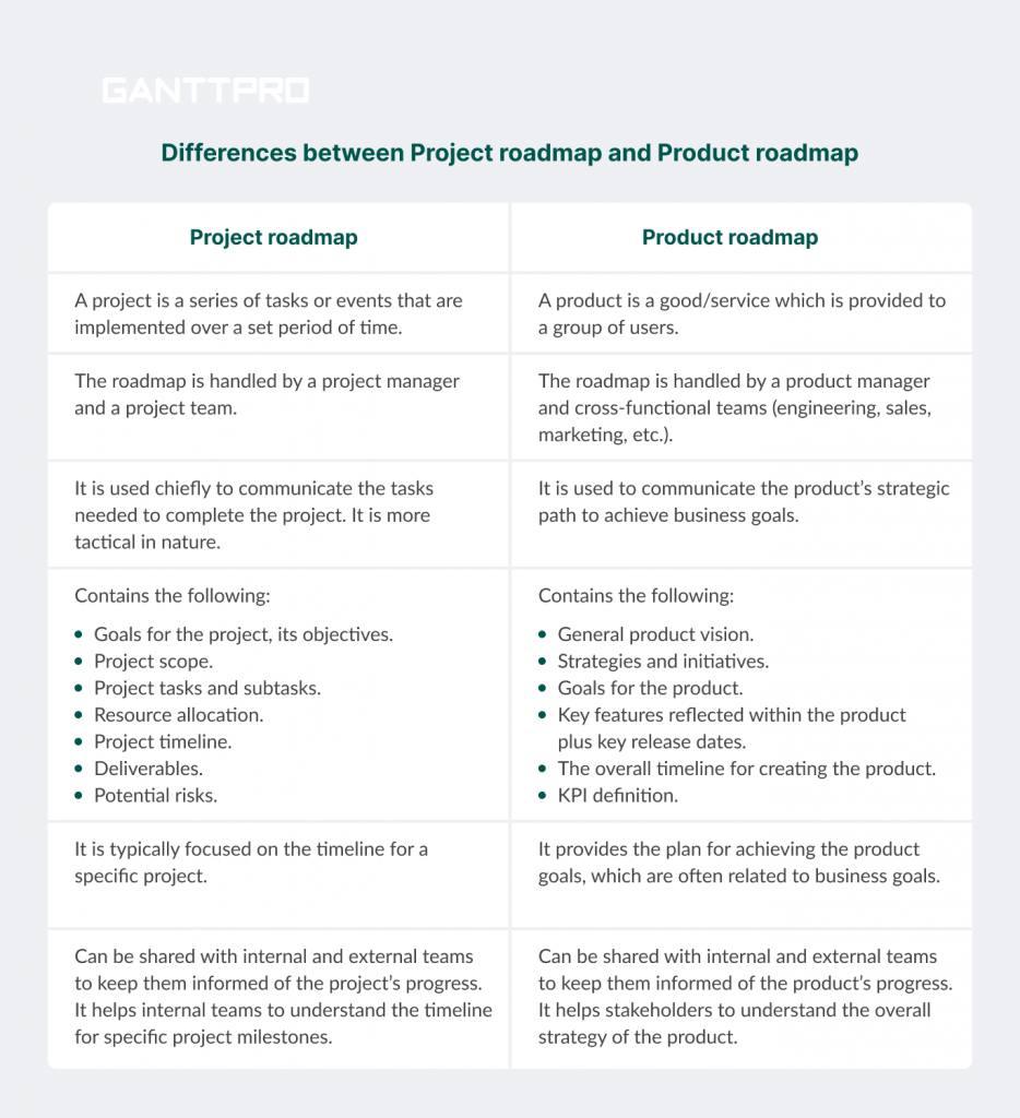 Project vs product roadmaps comparison