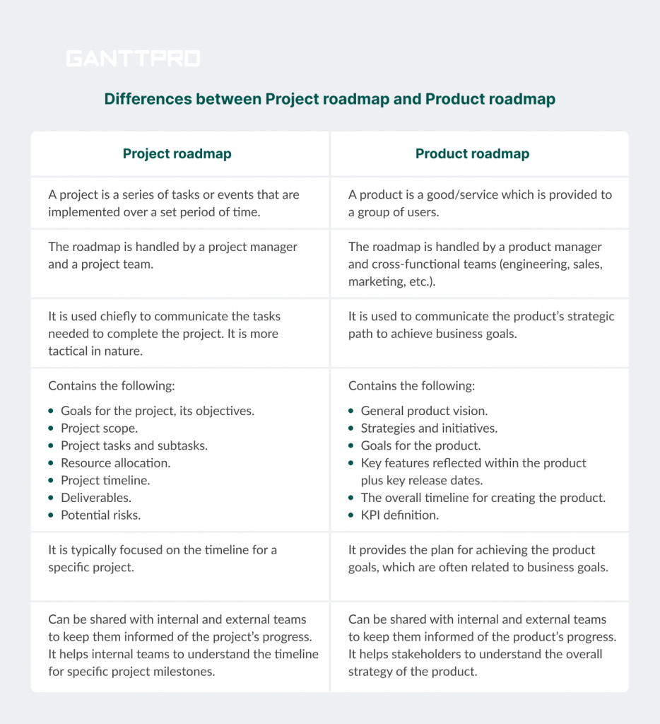 Difference Between Product Roadmaps for Physical vs. Digital Products