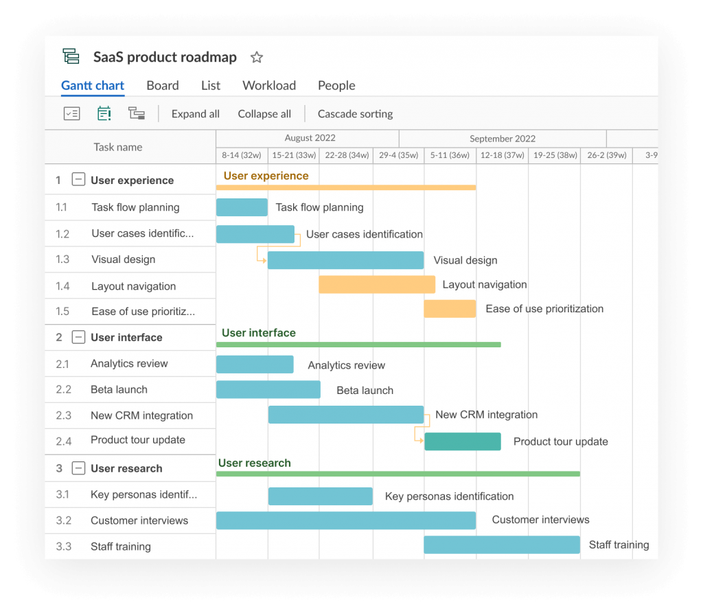 The example of an online SaaS product roadmap