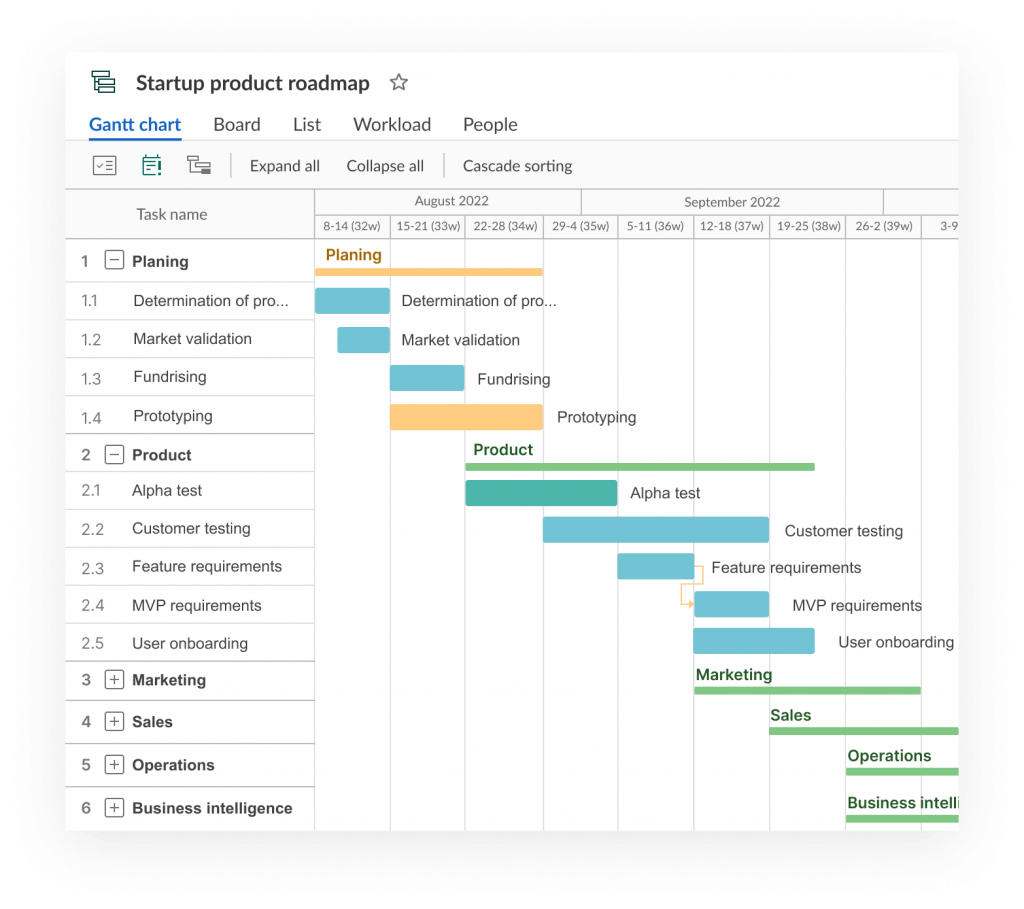 The example of an online startup product roadmap