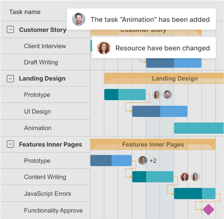 Tracking changes in a GanttPRO weekly work plan