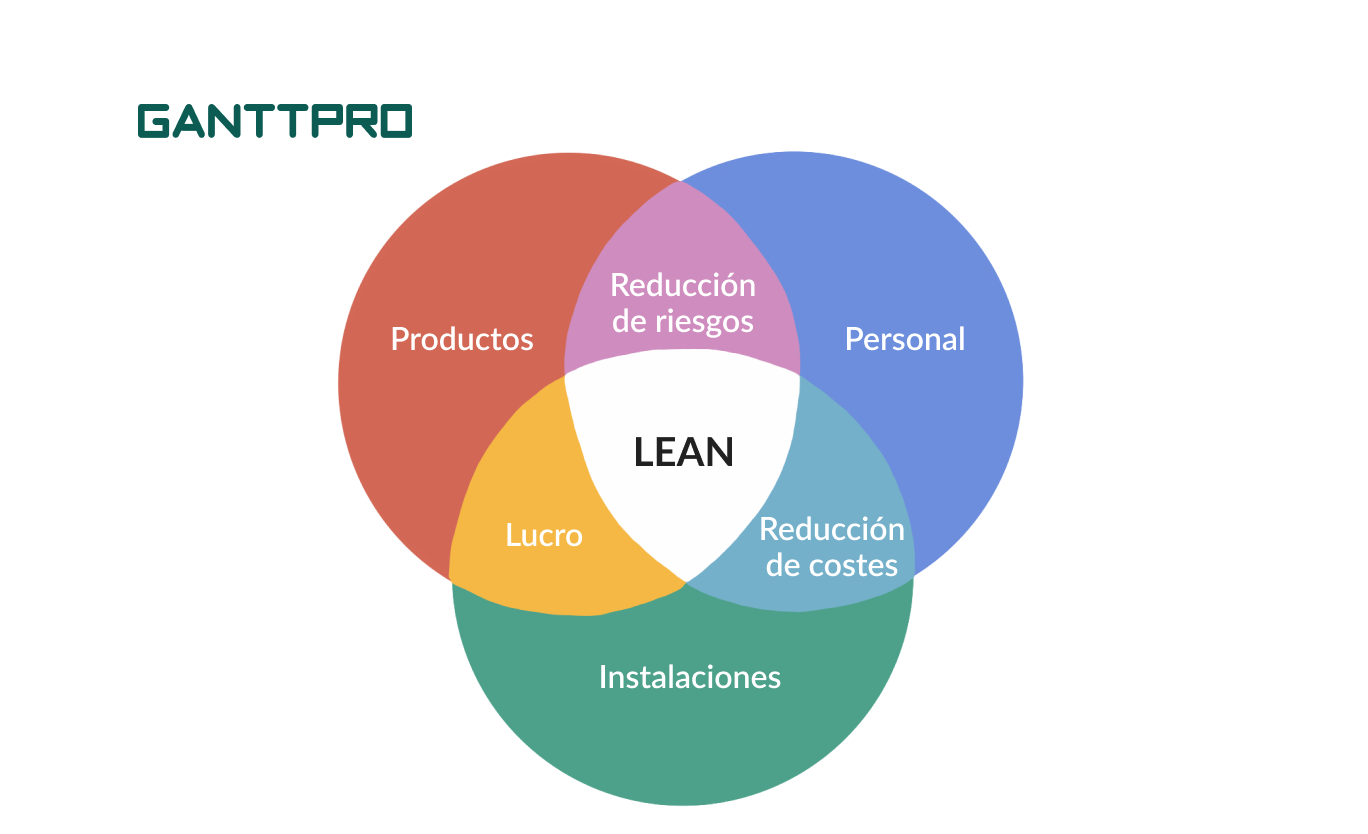 Tipo de metodologias - Lean