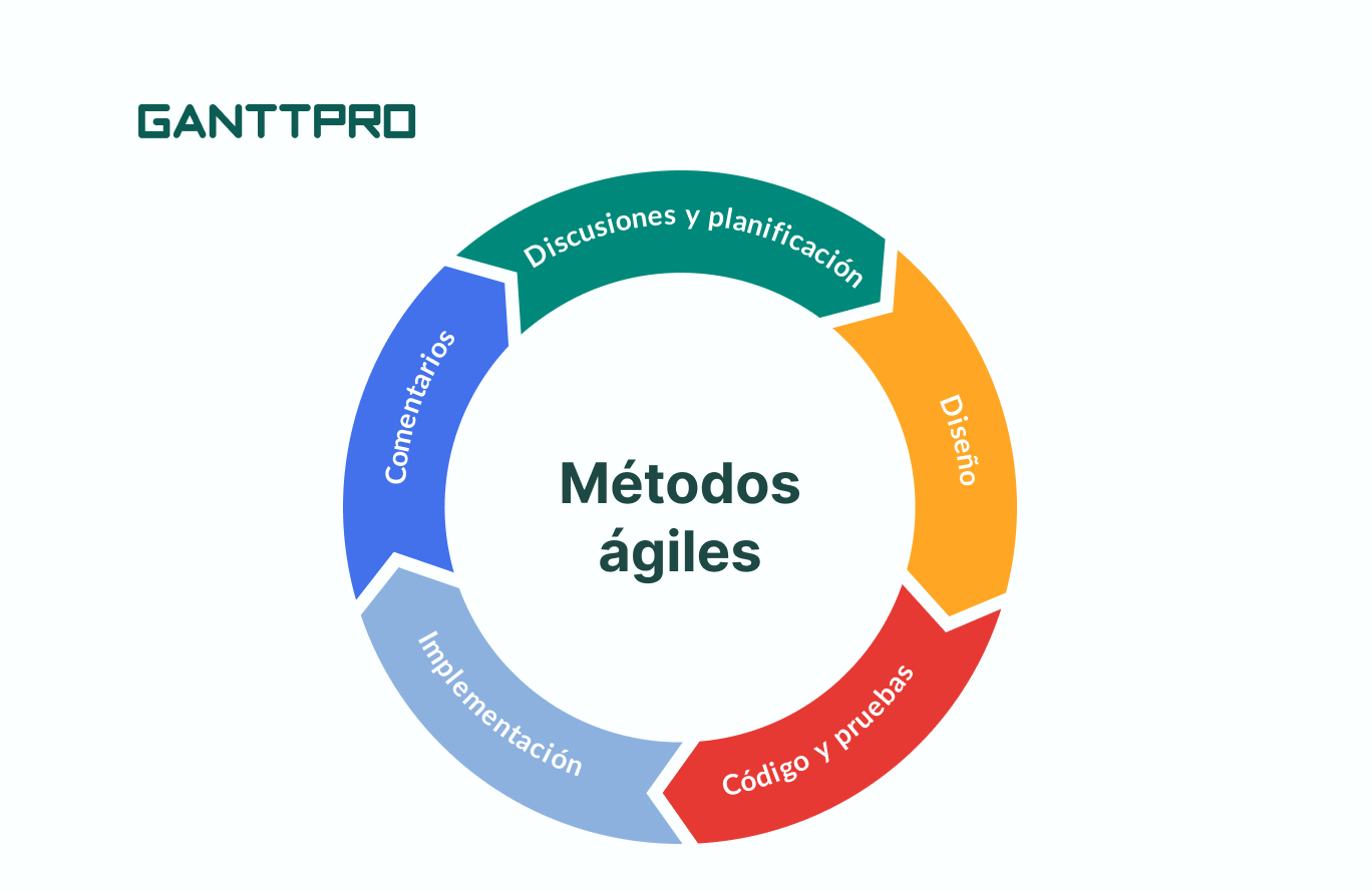 tipos de metodologia de un proyecto - agil