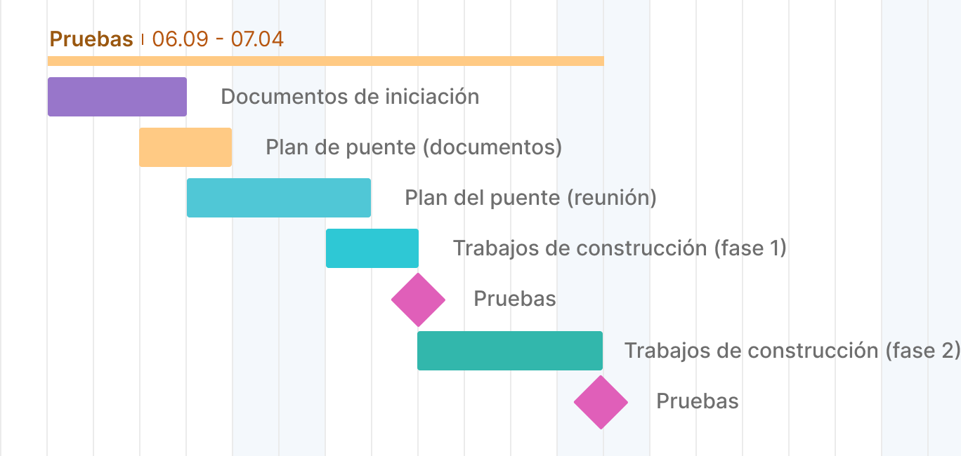 ejemplos de hitos en un proyecto - pruebas de construccion