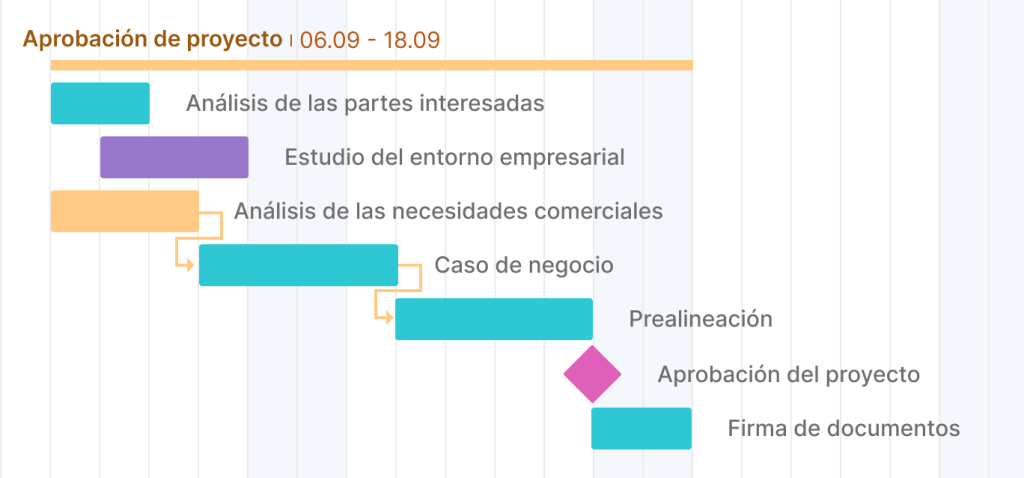 Definicion Y Ejemplos De Hitos De Un Proyecto