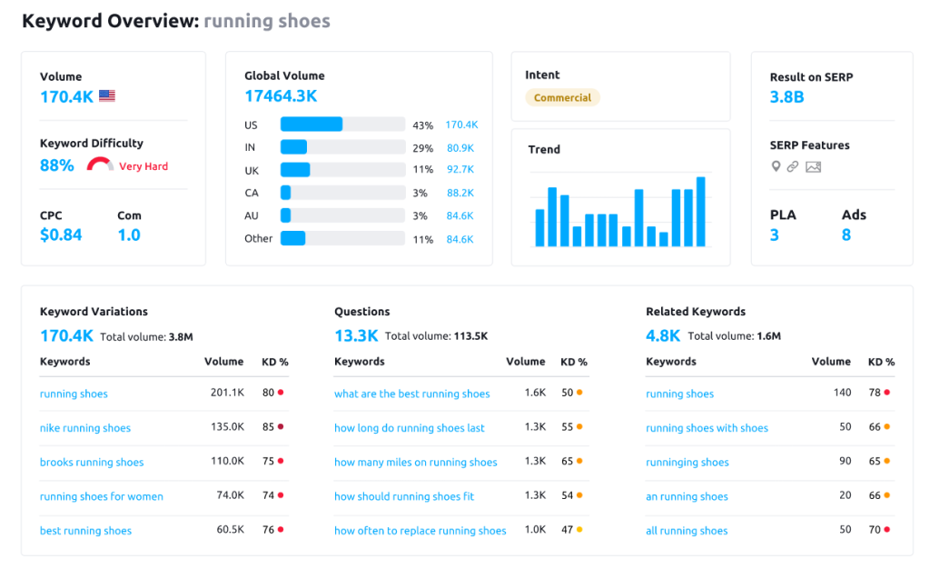 Best tools for content marketing: Semrush