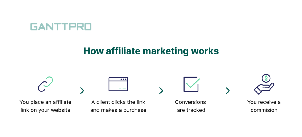 How affiliate marketing works