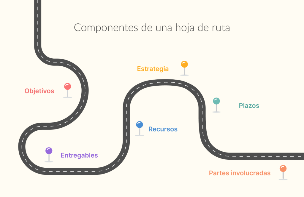 Como Hacer Una Hoja De Ruta Y Ejemplos De Roadmap 