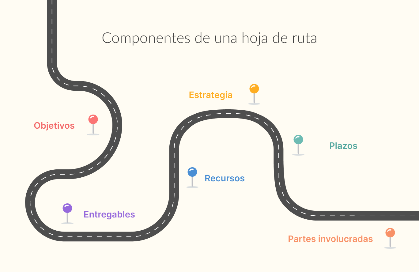 Como hacer una hoja de ruta y ejemplos de roadmap