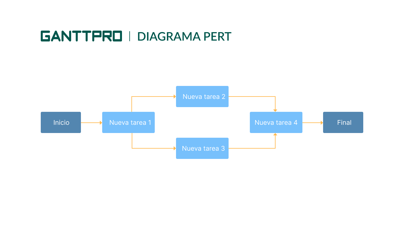 tecnicas de planificacion de proyecto - Diagrama PERT