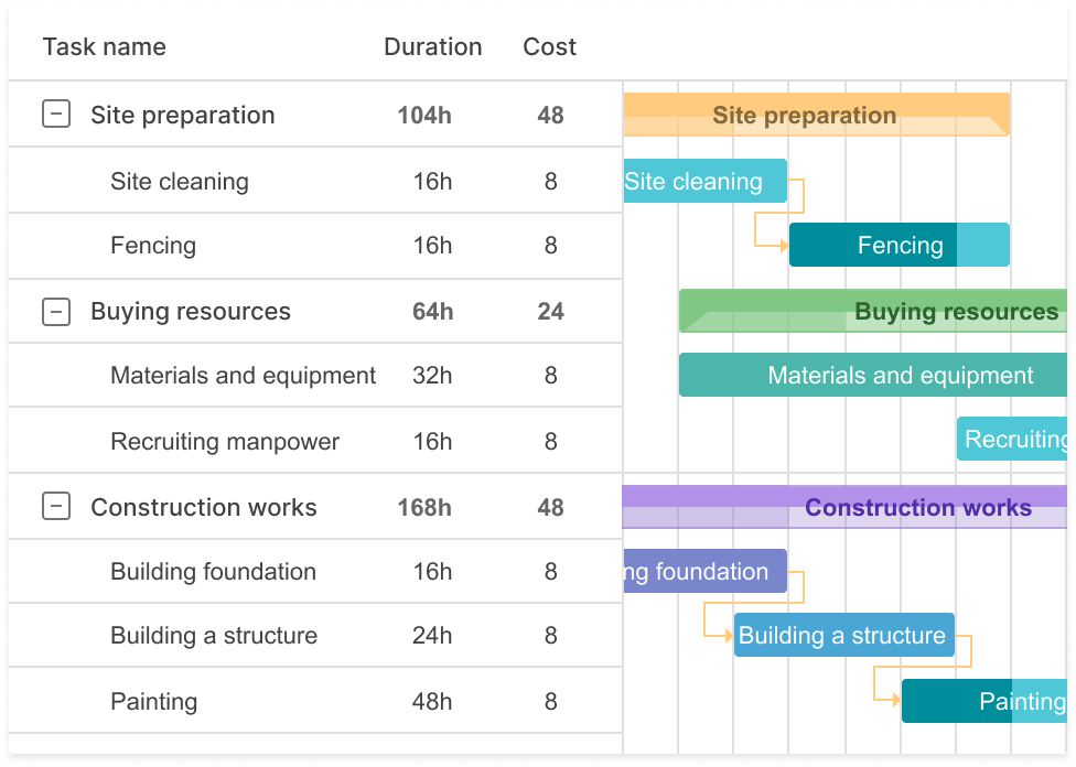 Cost management type of a construction workflow in GanttPRO