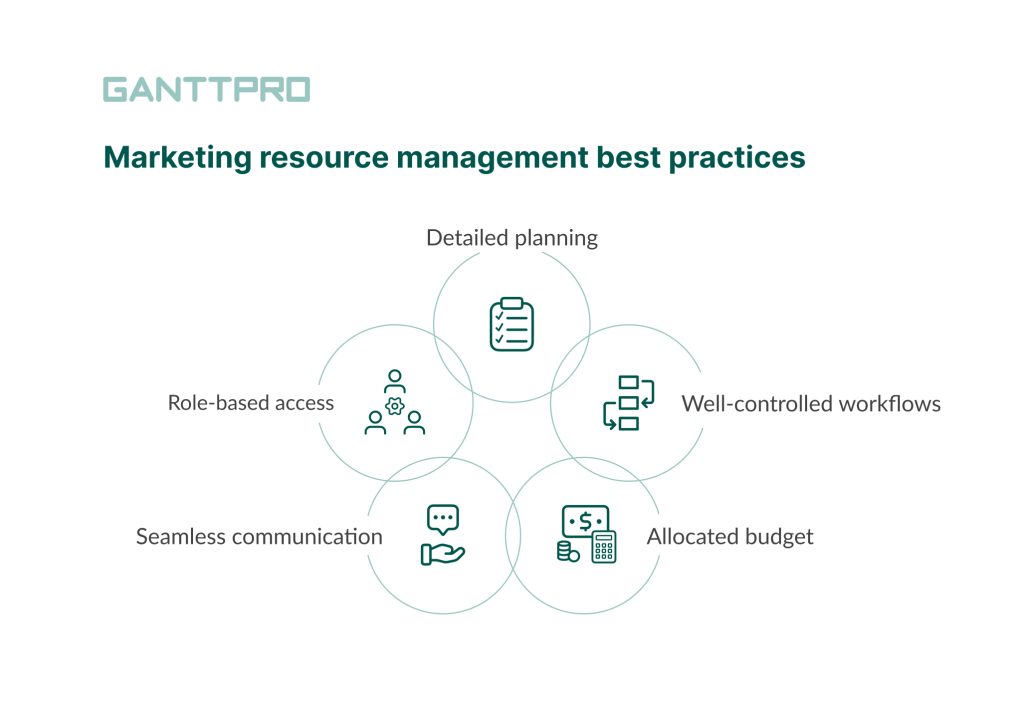 Marketing resource management best practices