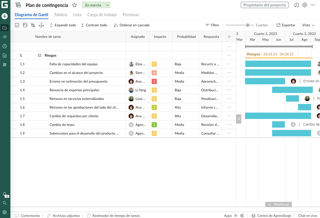 GanttPRO - Datos para informe de proyecto sobre riesgos