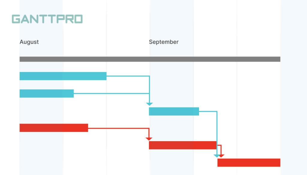 A Gantt chart in critical path planners